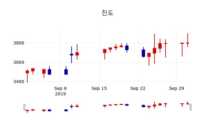 [진도주가] 12시 49분 현재 3,760원