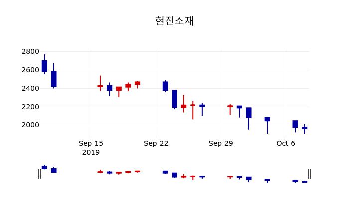[현진소재주가] 11시 16분 현재 1,920원