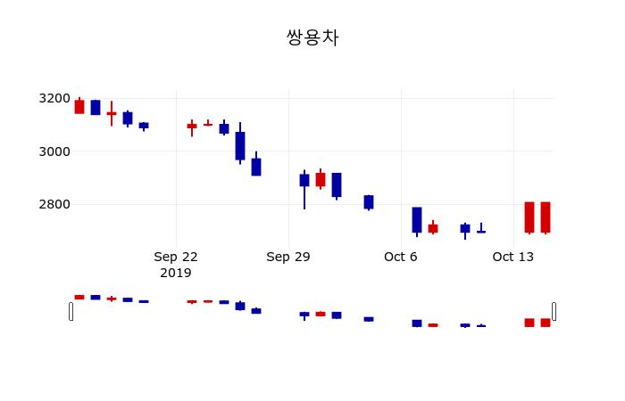 [쌍용차주가] 16일 9시 30분 현재 2,775원