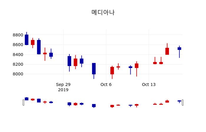 [메디아나주가] 10시 57분 현재 8,450원