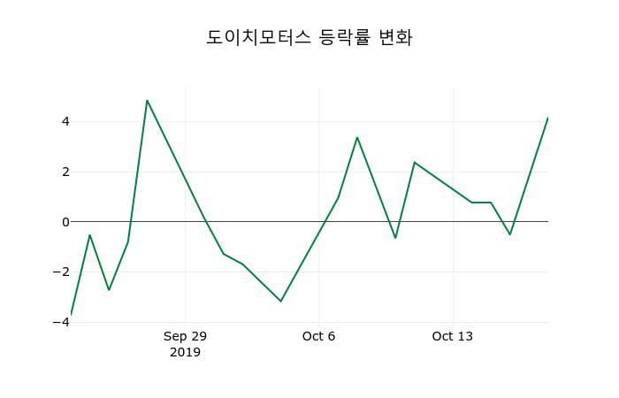 [도이치모터스주가] 21일 이시각 현재  8,020원
