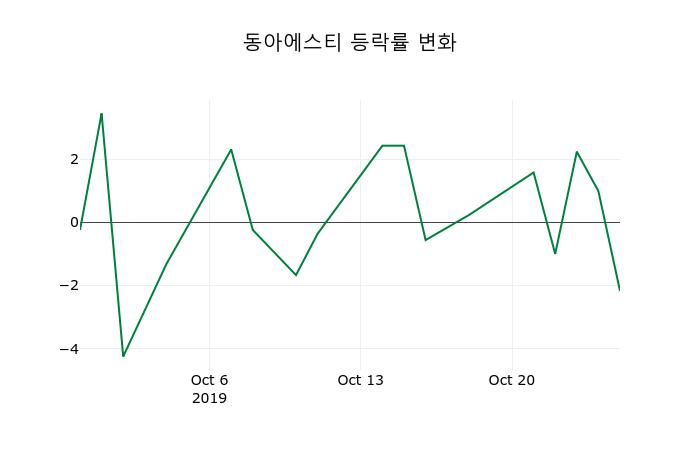[동아에스티주가] 28일 12시 36분 현재 90,500원