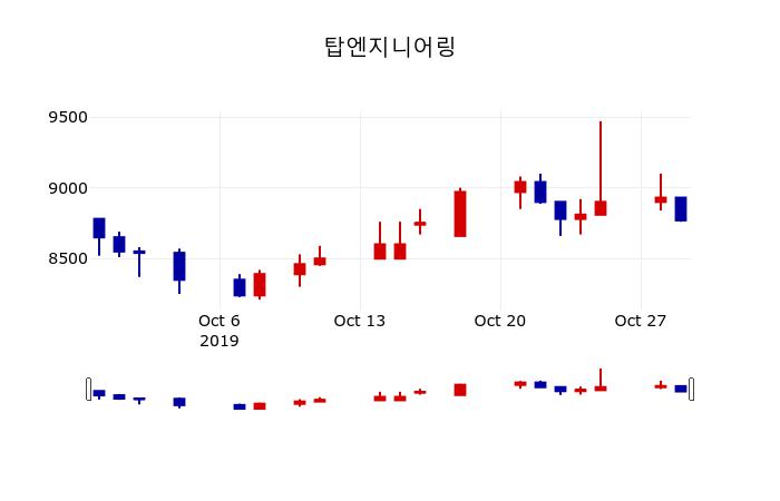 [탑엔지니어링주가] 11시 27분 현재 8,750원