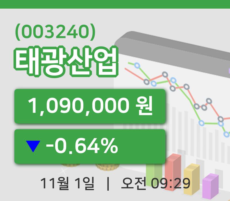 [태광산업주가] 1일 9시 29분 현재 1,090,000원