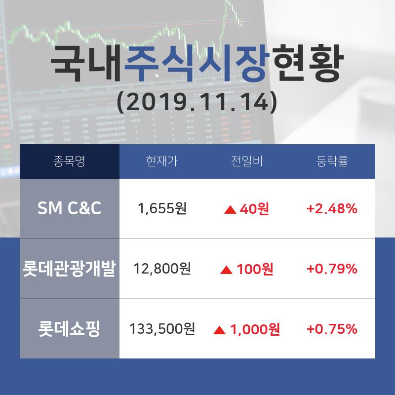 [마감증시전망] 여행/관광 테마주 SM C&C  14일 1,655원에  장마감