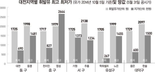 땅값이 똥값인데 기름값은 금값 왜?