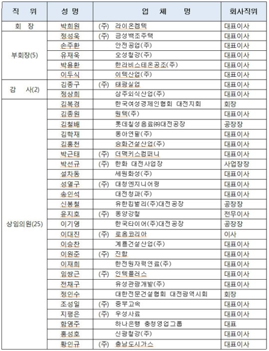 대전상공회의소 22대 임원진 33명 누구?