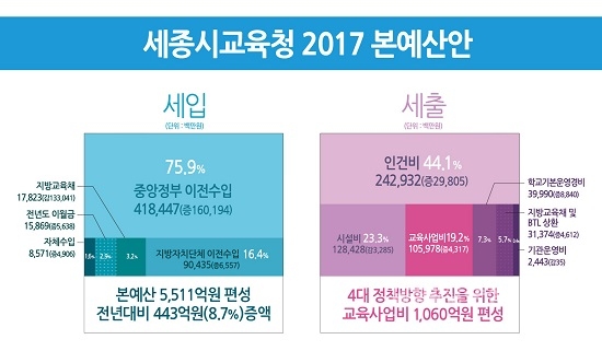 세종교육청, 내년에도 어린이집 누리예산 못세웠다