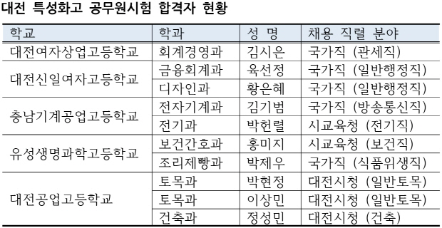 이만하면 특성화고가 공무원 시험 신(新) 등용문