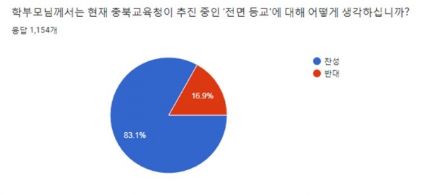 충북 학부모 83.1% 전면 등교 찬성…학교방역 69.5% 만족