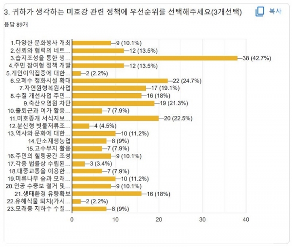 미호강의 최우선 가치·정책은 습지조성을 통한 생태복원 