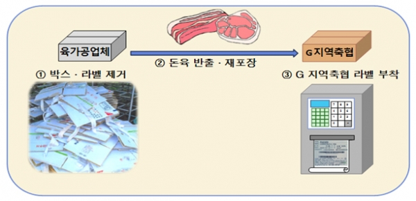 저가 돼지고기 박스갈이…전 축협조합장 구속