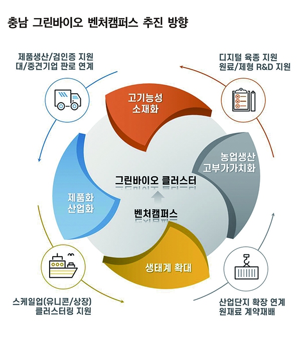 충남도·예산군, 그린바이오 벤처 캠퍼스 불발