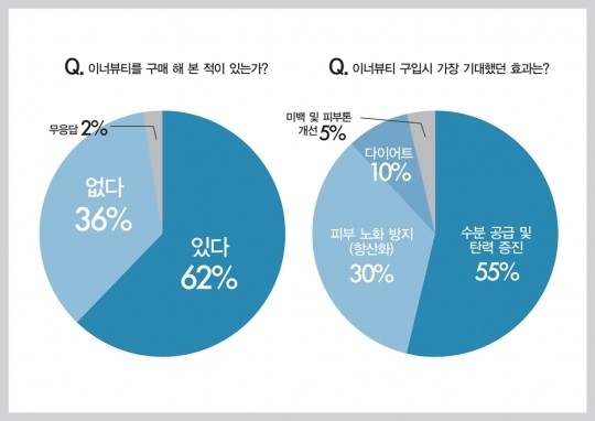 이너뷰티 소비자, 피부 보습 효과 기대 높다