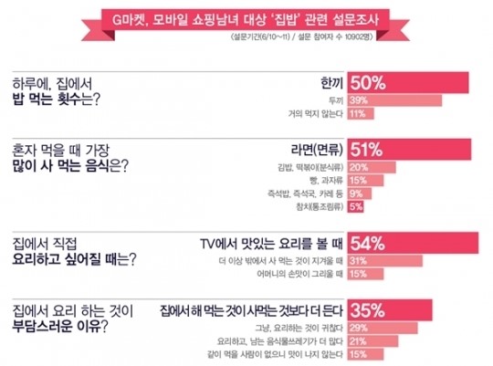 집밥 보다 사먹는 게 저렴…35%, 집 식사 하루 한끼 50%