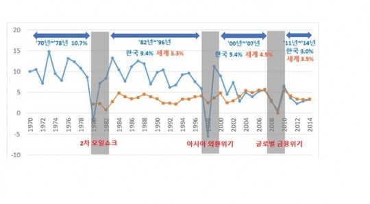 2~3% 저성장 트랩의 한국경제...혁신 필요