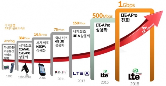 SK텔레콤 ‘1Gbps 시대’ 눈앞…차세대 네트워크 경쟁 자신하는 이유