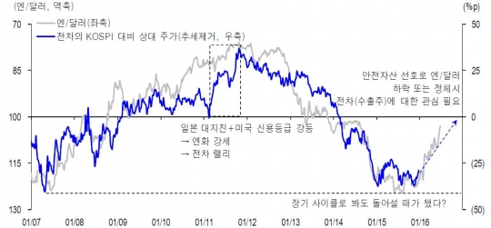 <브렉시트 후폭풍>어개인 2011, 車·IT 슈퍼 엔高 타고 주도주 부상?