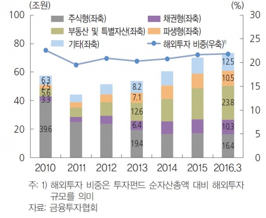 기관 해외부동산 특별자산 투자 급증
