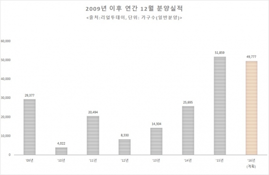 [올 분양 막차] 건설사들, 집단대출 규제 앞두고 막차 분양