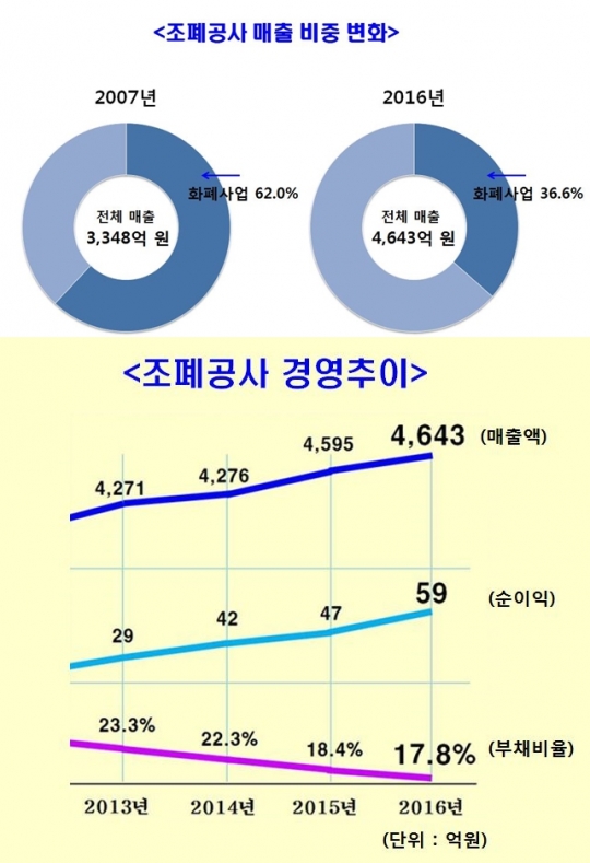 창립 66주년 한국조폐공사, 4년 연속 매출액·순이익 경신