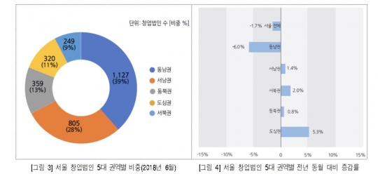 6월 서울 법인창업수 전년比 동남권 6% 감소…서북권 일자리 19% 늘어