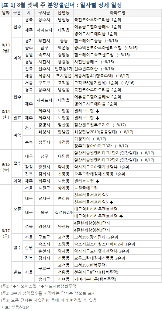 [분양 캘린더]8월 셋째주, 분양시장도 주춤…전국 1838가구 공급