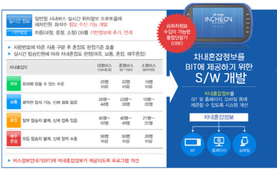 인천시, 버스정보안내시스템 오류 정보 확 줄인다