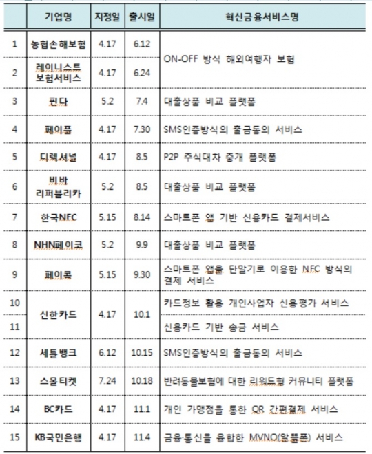 원스톱 여행자보험부터 리브M까지…규제 프리 서비스 속속 출시
