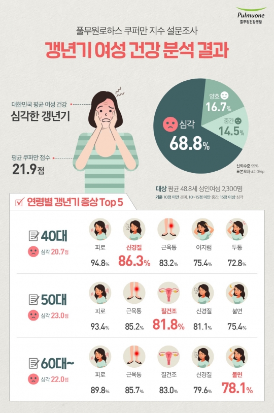 풀무원건강생활, 갱년기 여성 2300명 건강 분석 발표