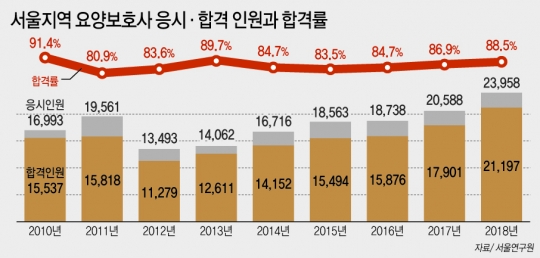 서울서 연간 1만5000명 요양보호사 배출··· 요양보호사 교육기관 평가 체계 도입해야