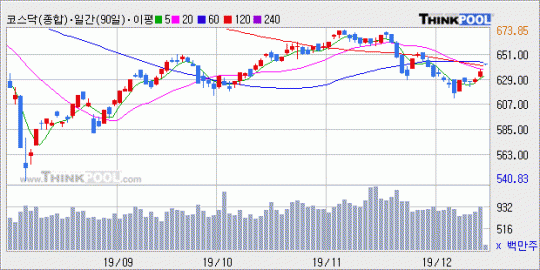 [개장] 코스닥 642.37P (+0.9%↑) 셀트리온헬스케어, 에이치엘비등 상승