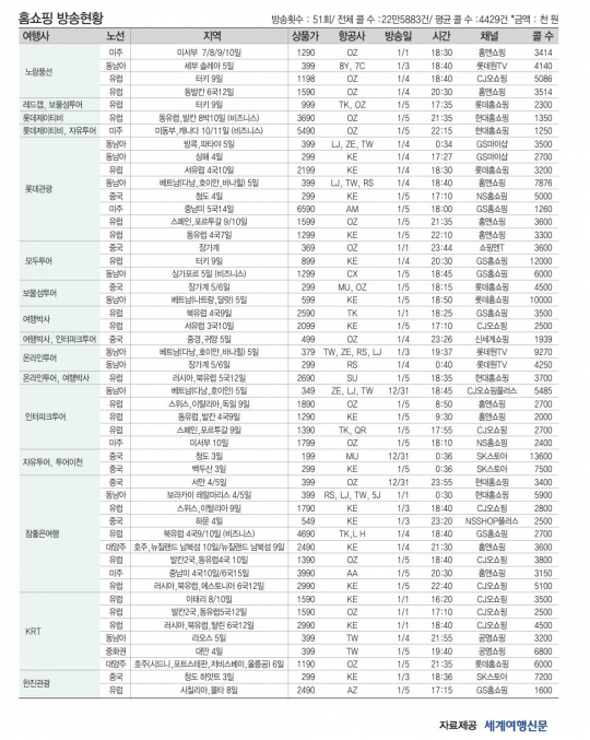 [메트로 트래블] 여행사 홈쇼핑 최고 콜수는청도 3일…1만3600콜