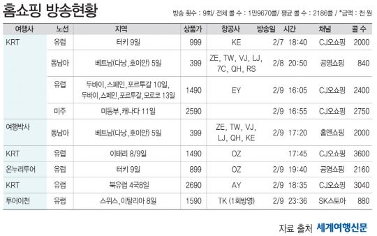 [메트로 트래블] KRT여행사, 여행사 홈쇼핑 주간 최고 콜 수…이태리 8/9일 3600콜