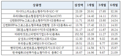 언택트 담은 중소형주펀드 수익률 고공행진
