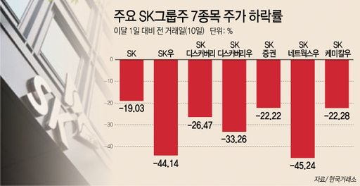 똑똑한 개미…바이오팜 상장에 밸류↑ SK그룹주 ‘샀다 팔았다’