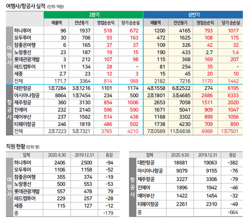 [메트로 트래블] 세계여행신문 조사…상장 여행사 올 상반기 퇴사자 총 179명
