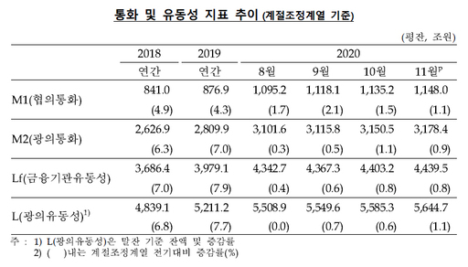 시중에 풀린 돈 3178조원…11월 한 달새 28조↑