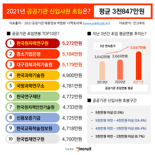 올해 공공기관 초임 연봉왕은 5272만원 한국원자력연구원