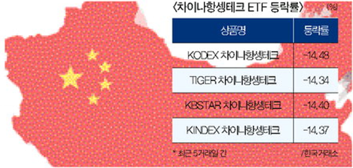 ‘동양의 나스닥’ 中 항생테크 ETF ‘빨간불’?