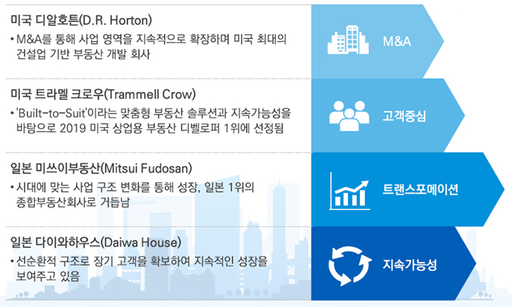 삼정KPMG 부동산 개발·기획하는 디벨로퍼 역할 부상