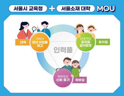 서울시교육청, 서울 소재 5개 대학과 ‘유치원 영양교사 인력’ MOU