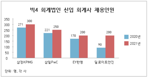 빅4 회계법인, 올해 채용 26%↑ …코로나發 업무 급증