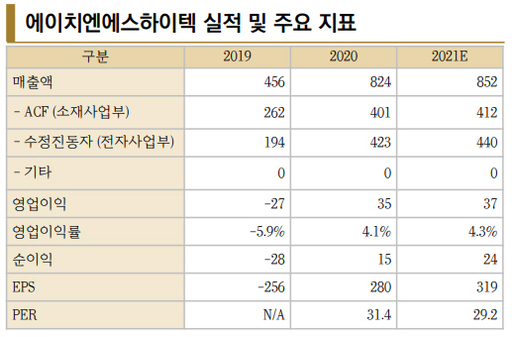 [株라큘라 추천종목] 에이치엔에스하이텍, 평판 디스플레이 필수 소재 생산