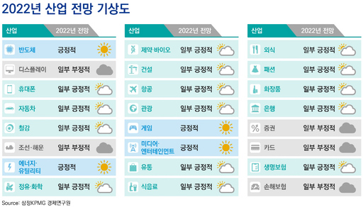 삼정KPMG, 2022년 반도체·에너지·게임·미디어 산업 긍정적