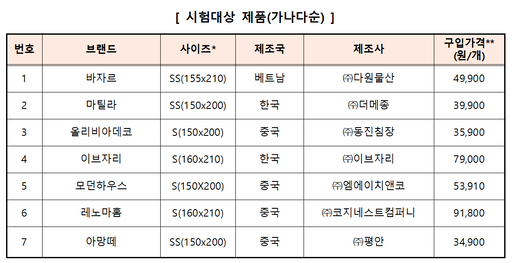 인기 판매 극세사 이불 7종 비교해보니… 보온율 차이 있어
