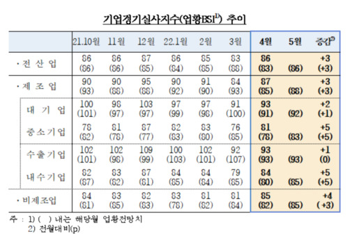 기업체감경기 꿈틀…거리두기 조치 해제 영향