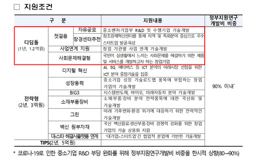 중기부, 창업성장기술개발사업 참여 스타트업 430곳 선정