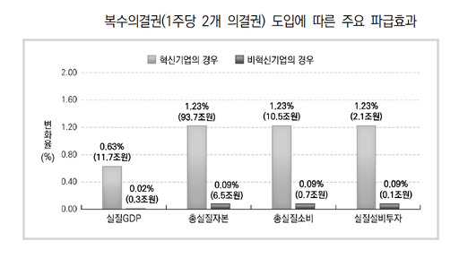 시행 앞둔 복수의결권주식 도입 효과와 우려 살펴보니