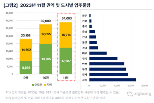 11월 전국 3만4003세대 입주...서울 지난해 1월 이후 최다